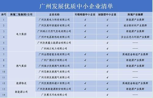 广州发展集团下属9家企业通过广东省专精特新中小企业认定